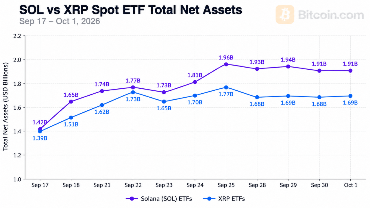 ETF на Солане обогнали фонды XRP по активам в $1,91 млрд