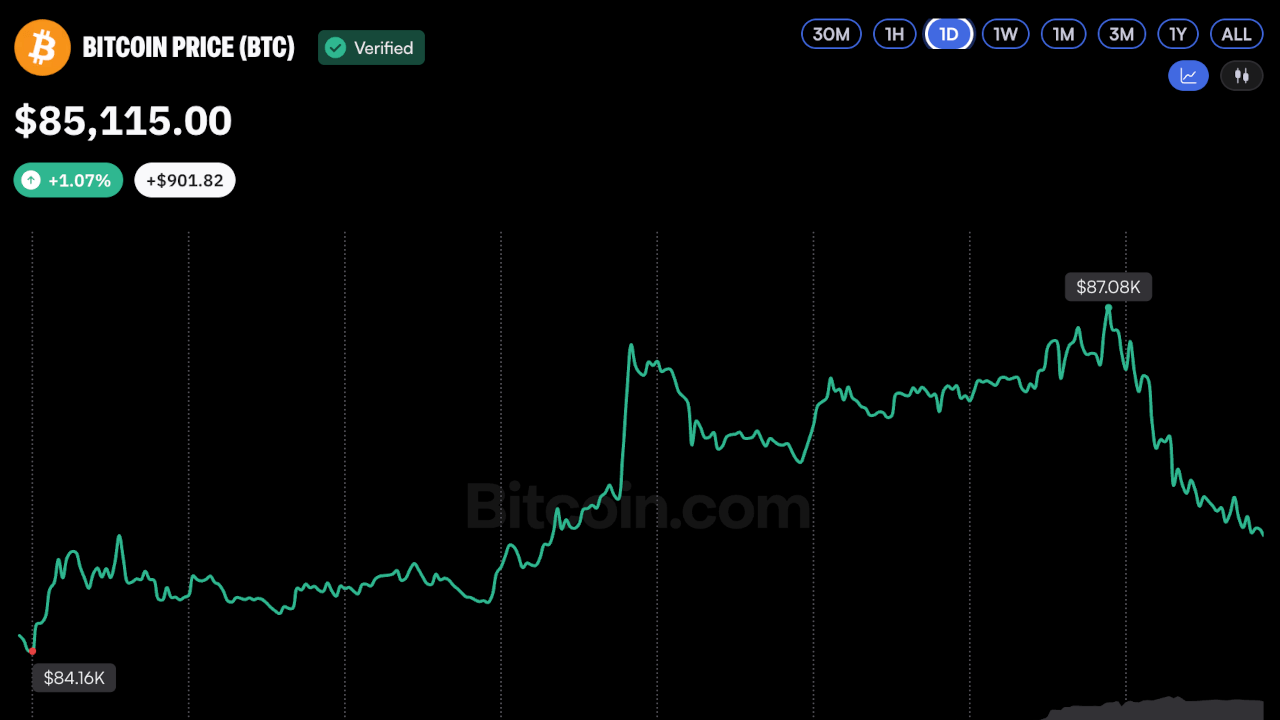 Цена биткоина достигает $87 тыс на фоне шагов SEC по разблокировке институционального хранения